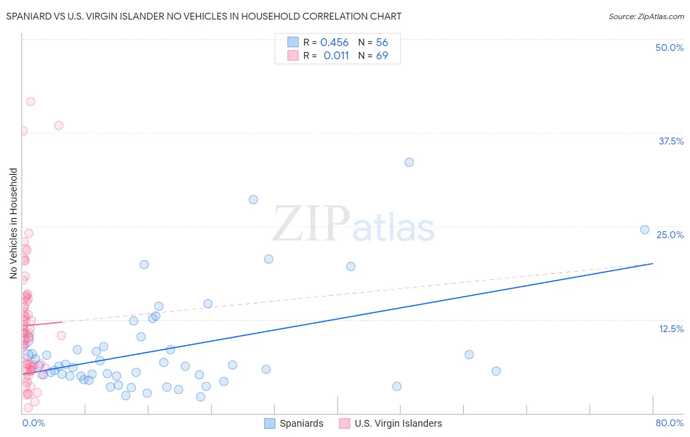Spaniard vs U.S. Virgin Islander No Vehicles in Household