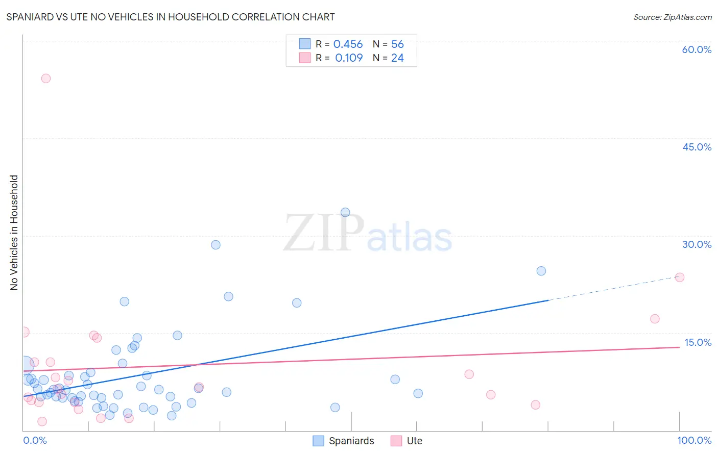 Spaniard vs Ute No Vehicles in Household