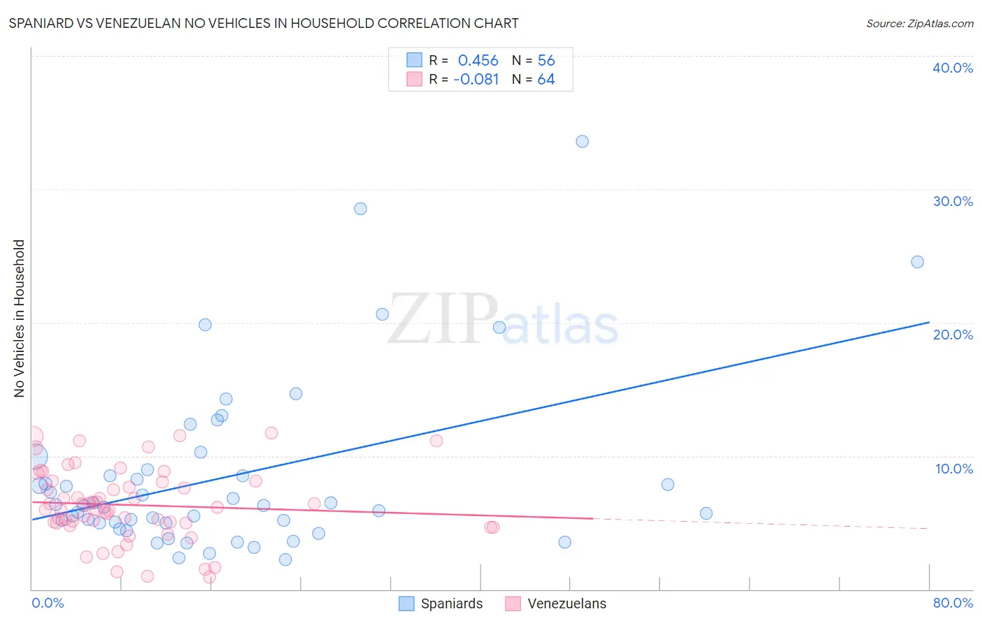 Spaniard vs Venezuelan No Vehicles in Household