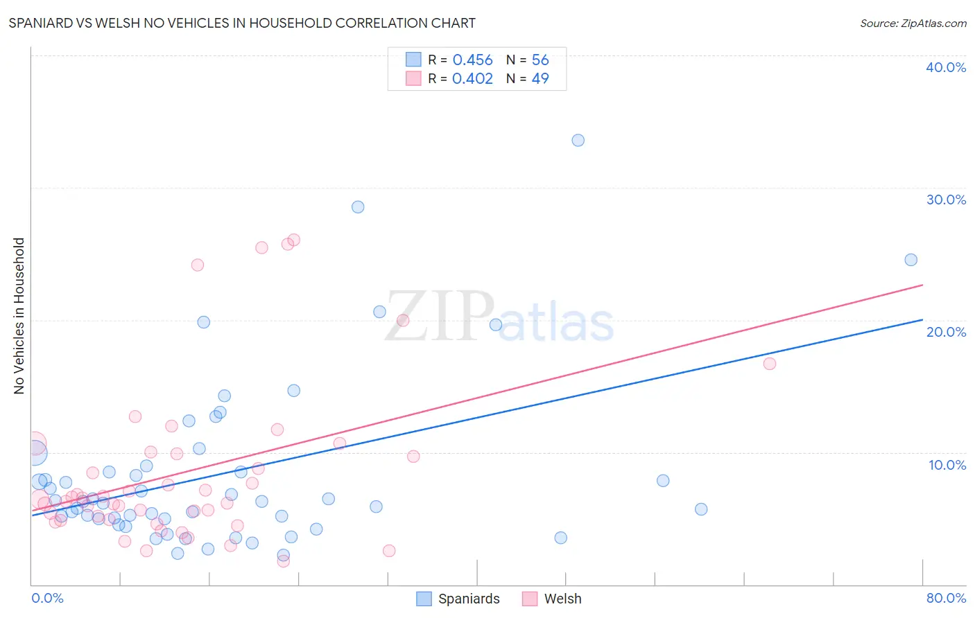 Spaniard vs Welsh No Vehicles in Household