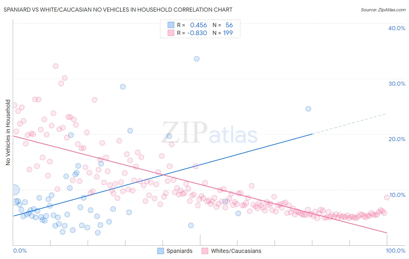 Spaniard vs White/Caucasian No Vehicles in Household