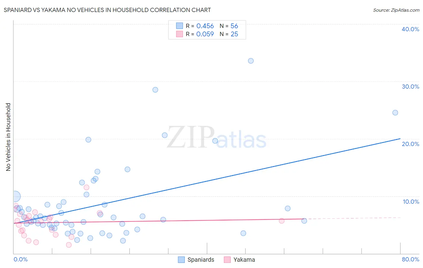 Spaniard vs Yakama No Vehicles in Household