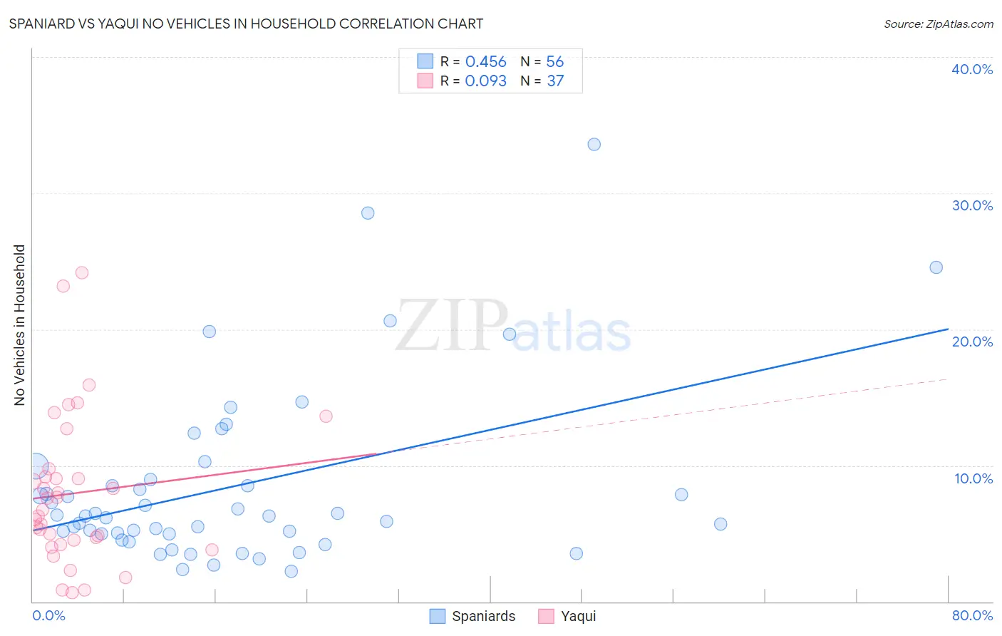 Spaniard vs Yaqui No Vehicles in Household