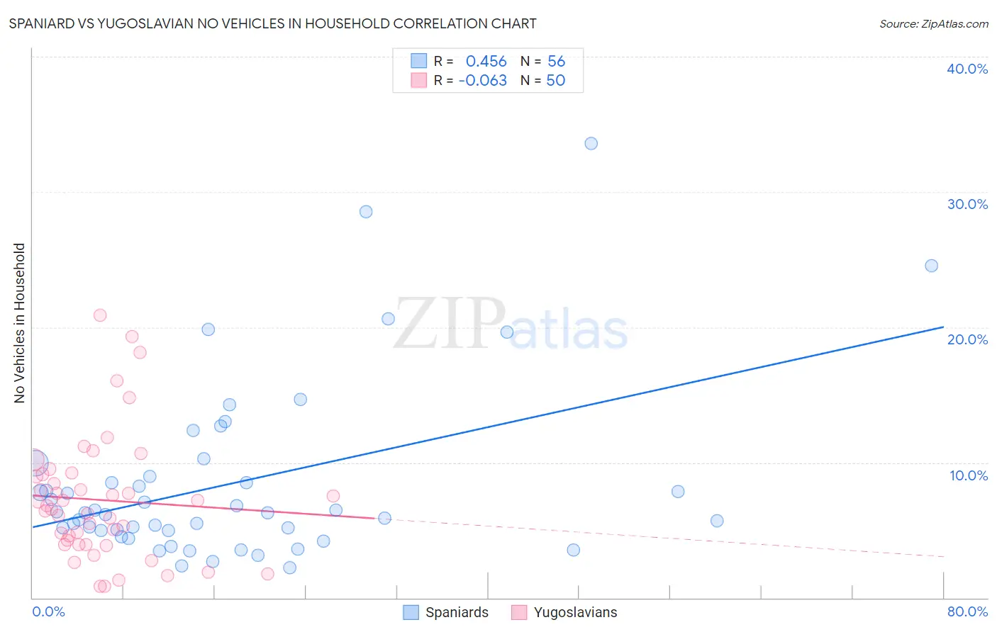 Spaniard vs Yugoslavian No Vehicles in Household