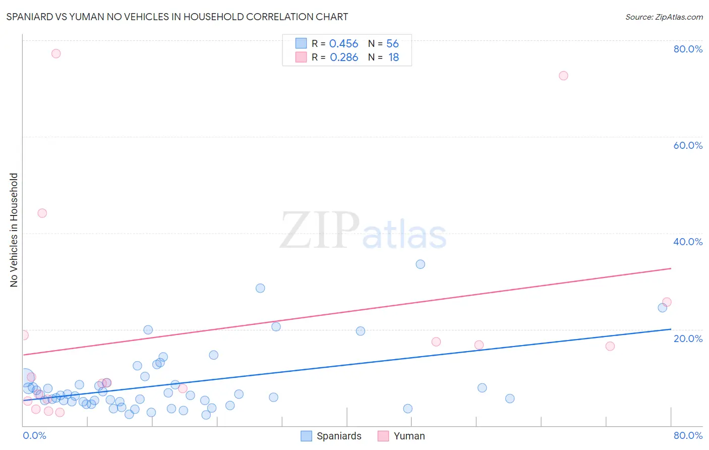 Spaniard vs Yuman No Vehicles in Household