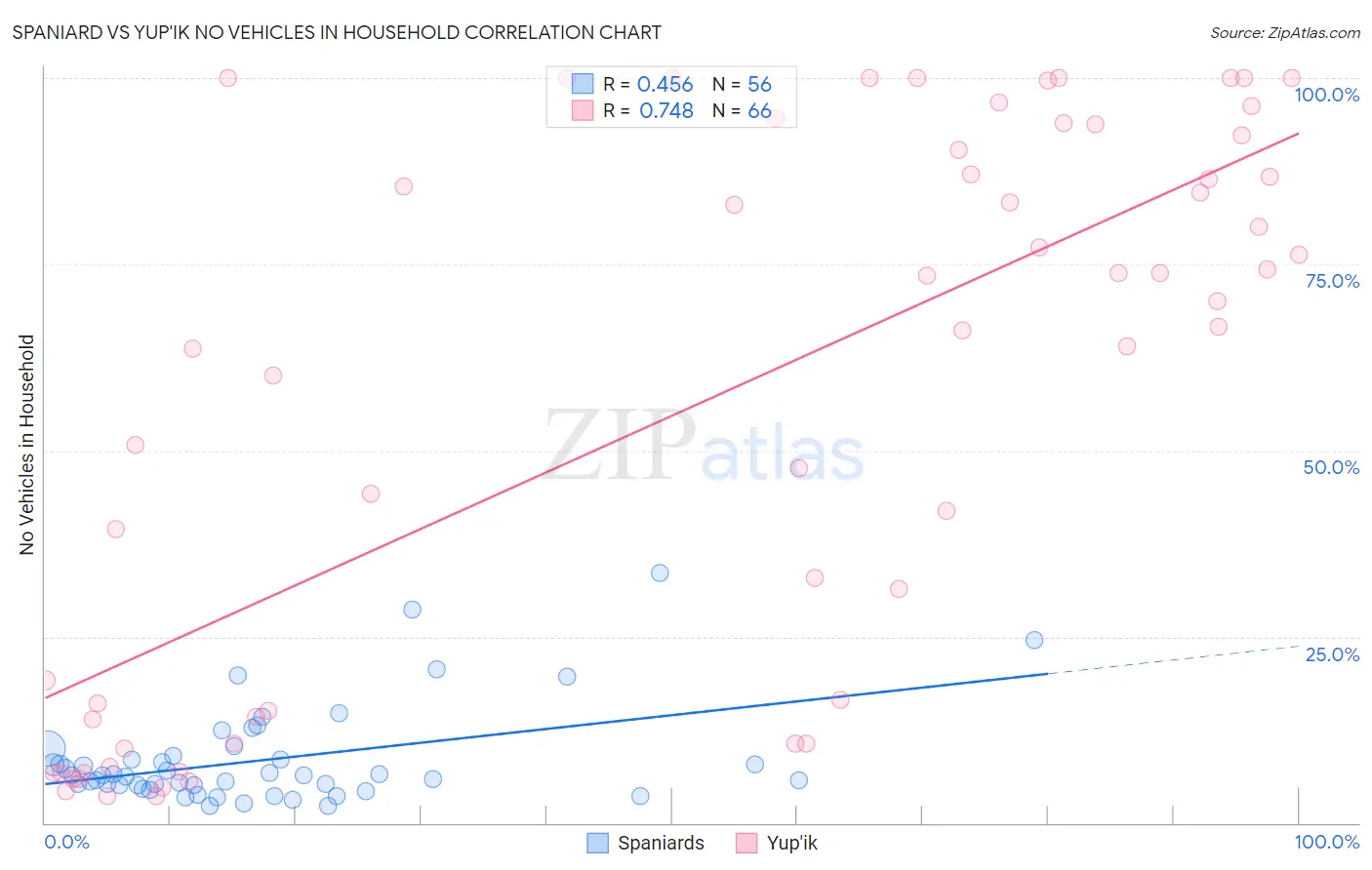 Spaniard vs Yup'ik No Vehicles in Household