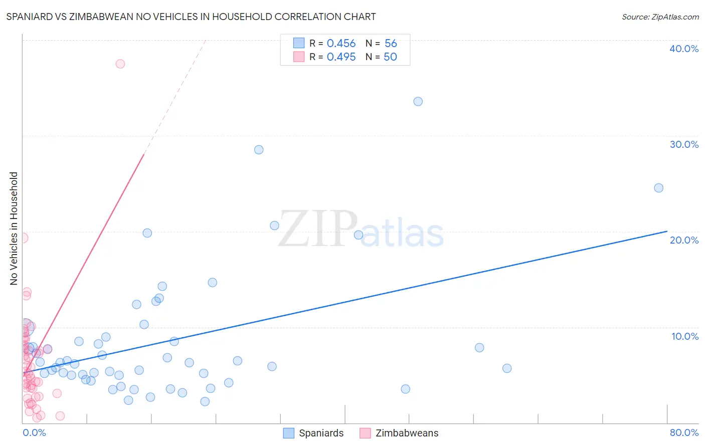 Spaniard vs Zimbabwean No Vehicles in Household