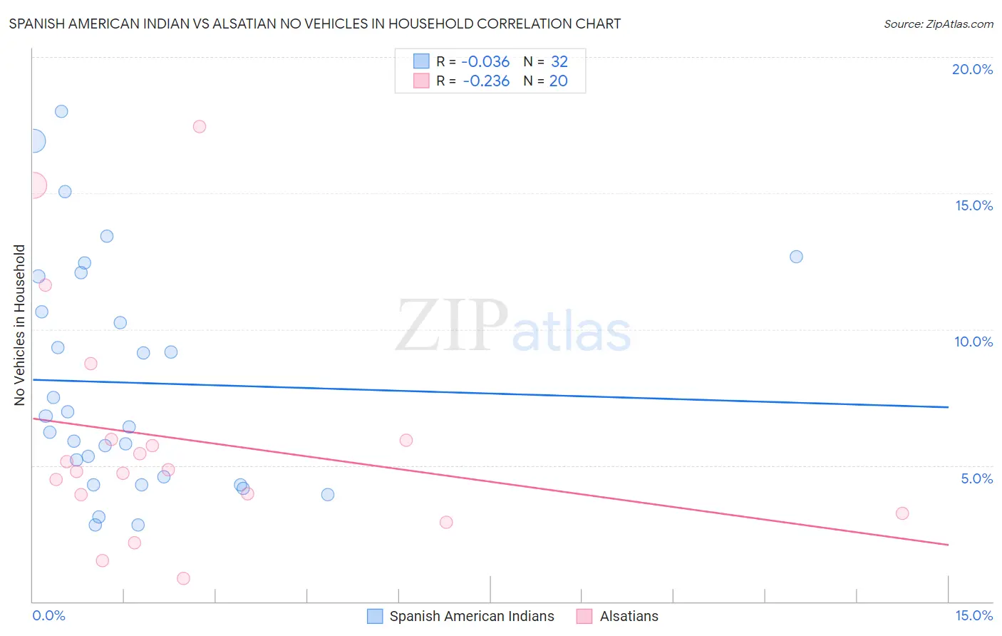 Spanish American Indian vs Alsatian No Vehicles in Household