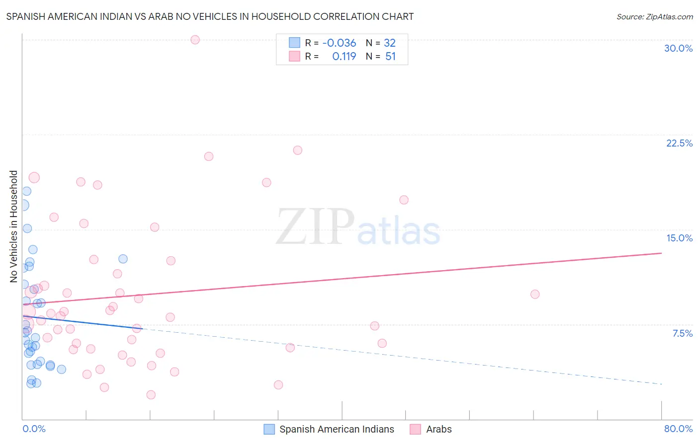 Spanish American Indian vs Arab No Vehicles in Household