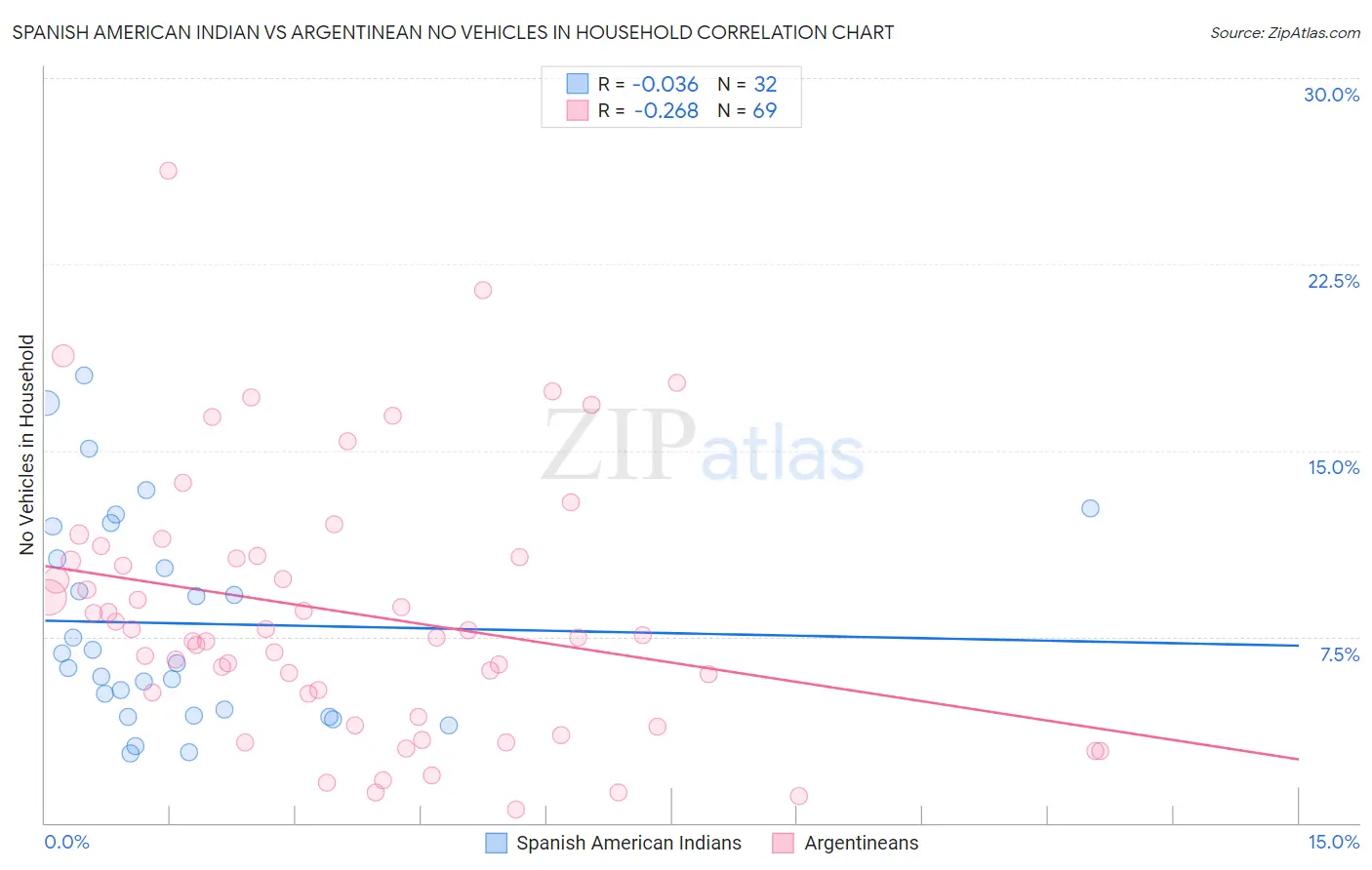 Spanish American Indian vs Argentinean No Vehicles in Household