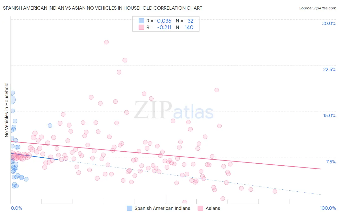 Spanish American Indian vs Asian No Vehicles in Household