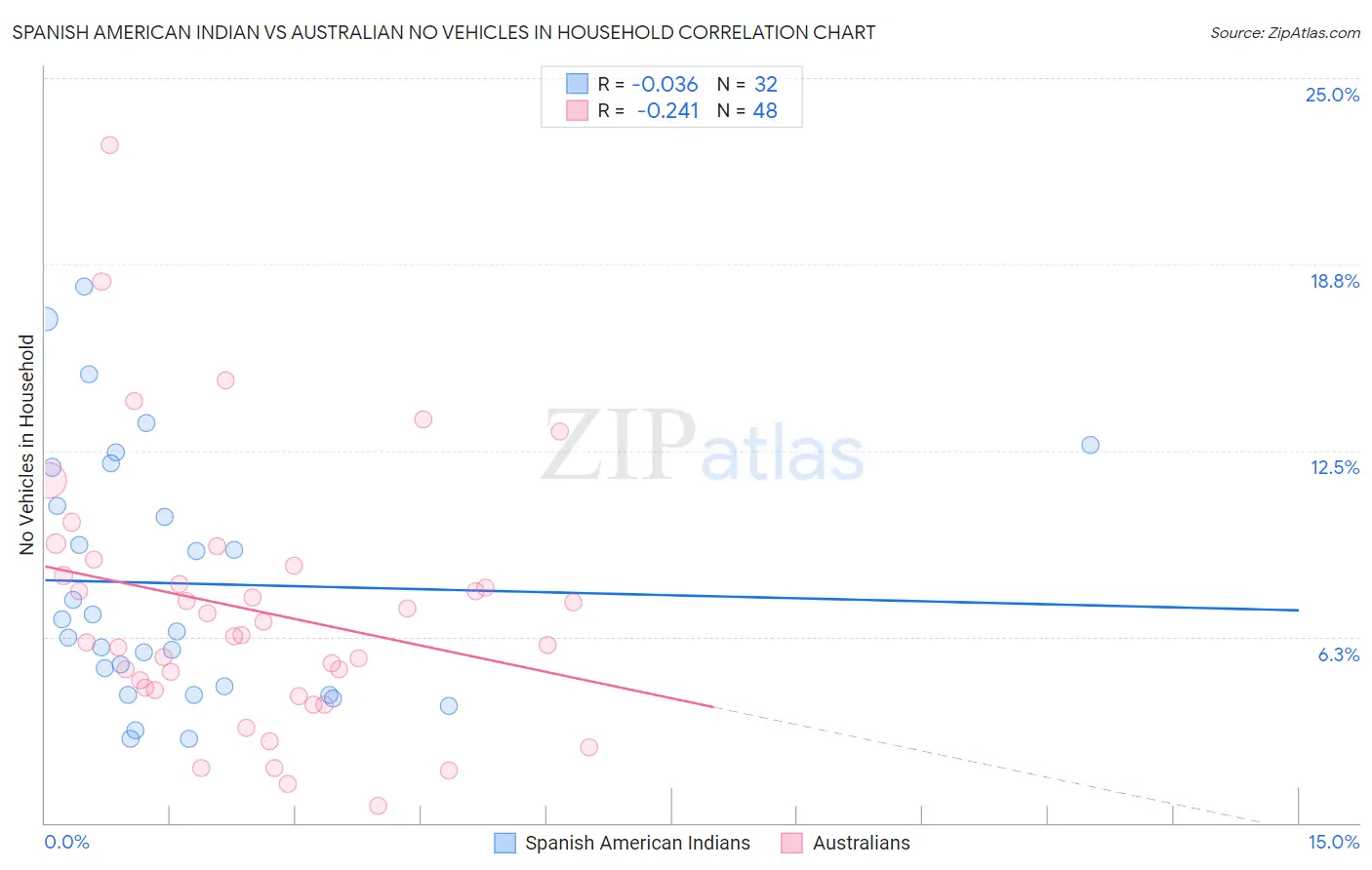Spanish American Indian vs Australian No Vehicles in Household