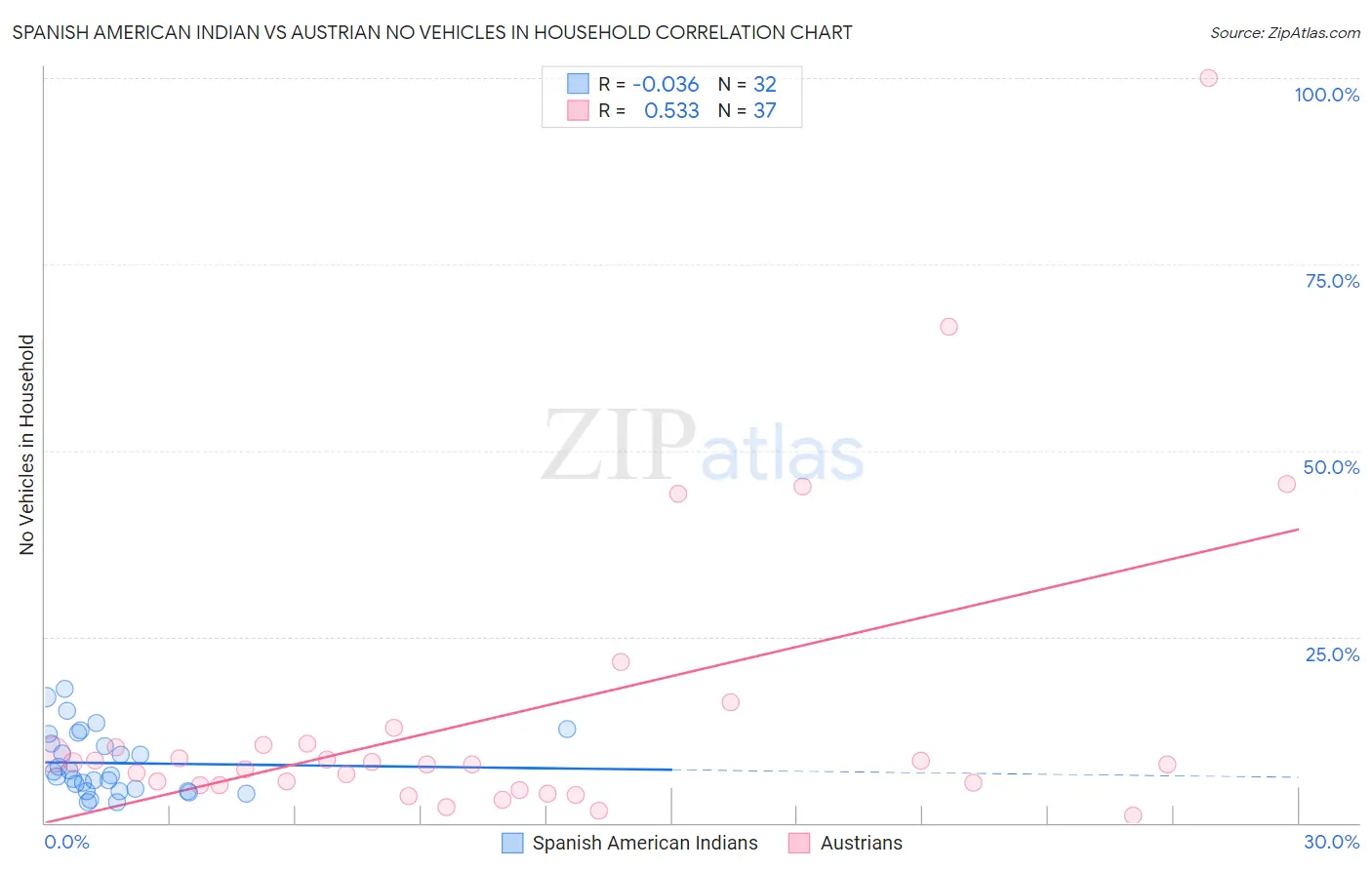 Spanish American Indian vs Austrian No Vehicles in Household