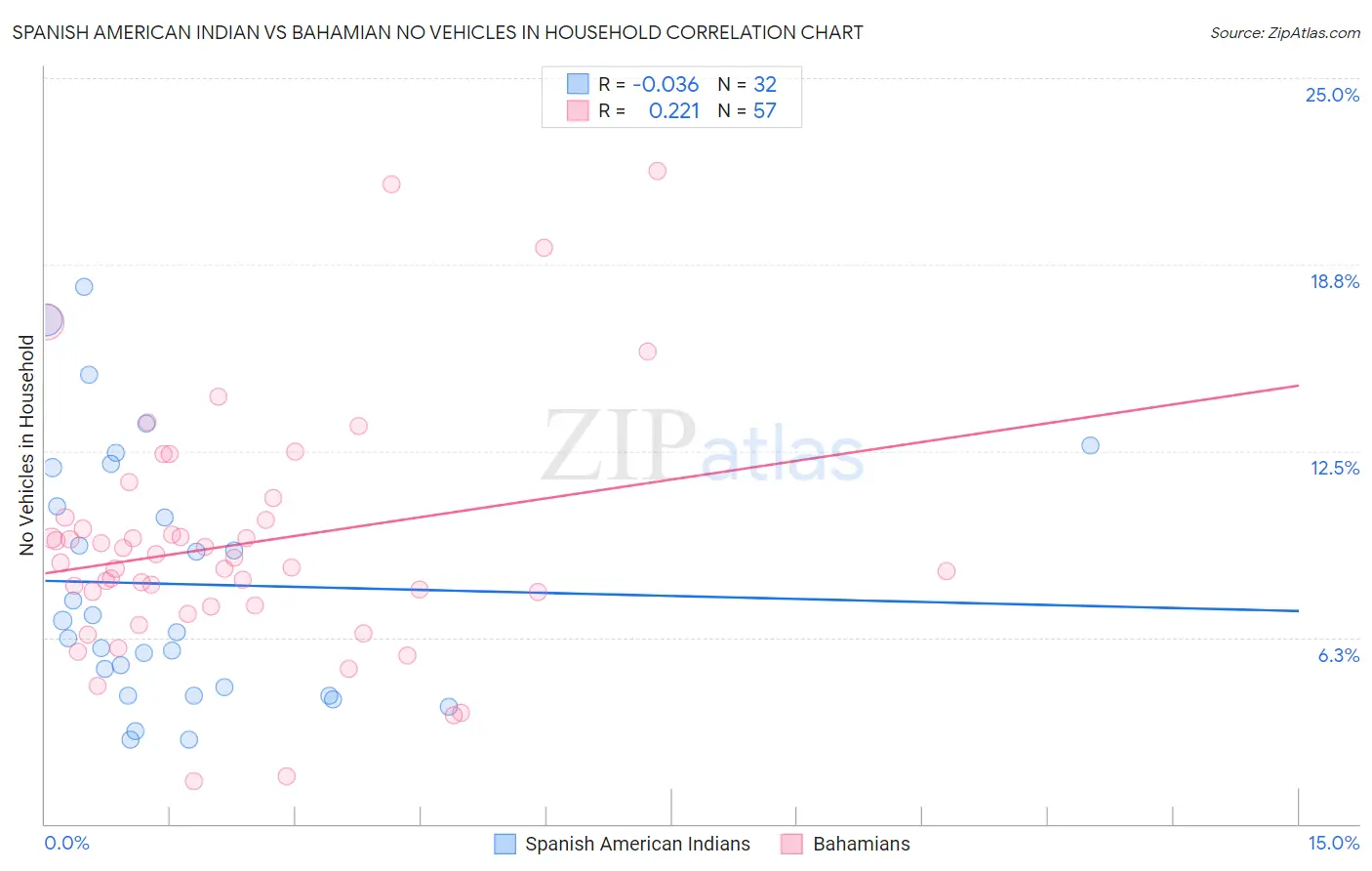 Spanish American Indian vs Bahamian No Vehicles in Household