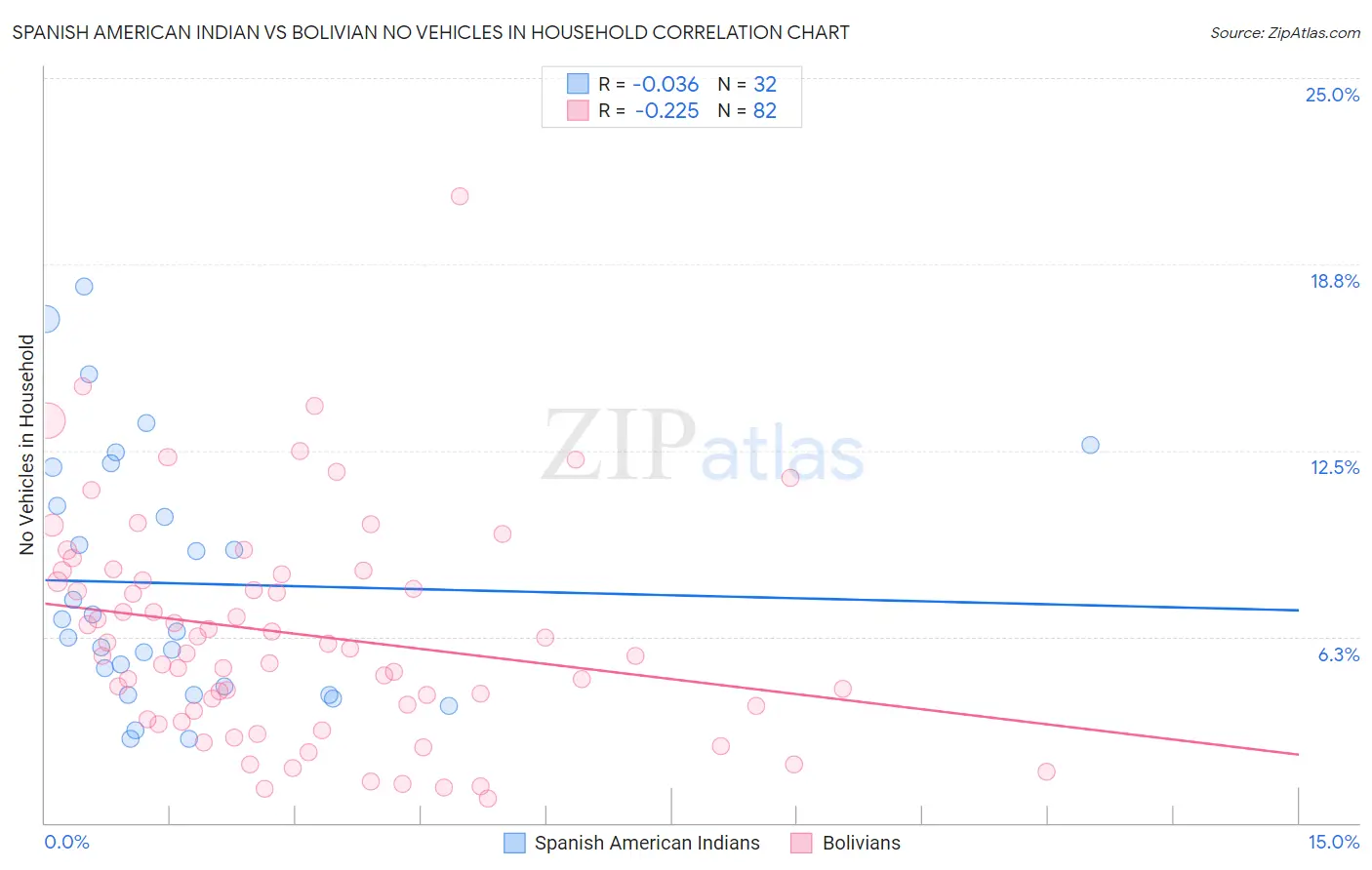 Spanish American Indian vs Bolivian No Vehicles in Household