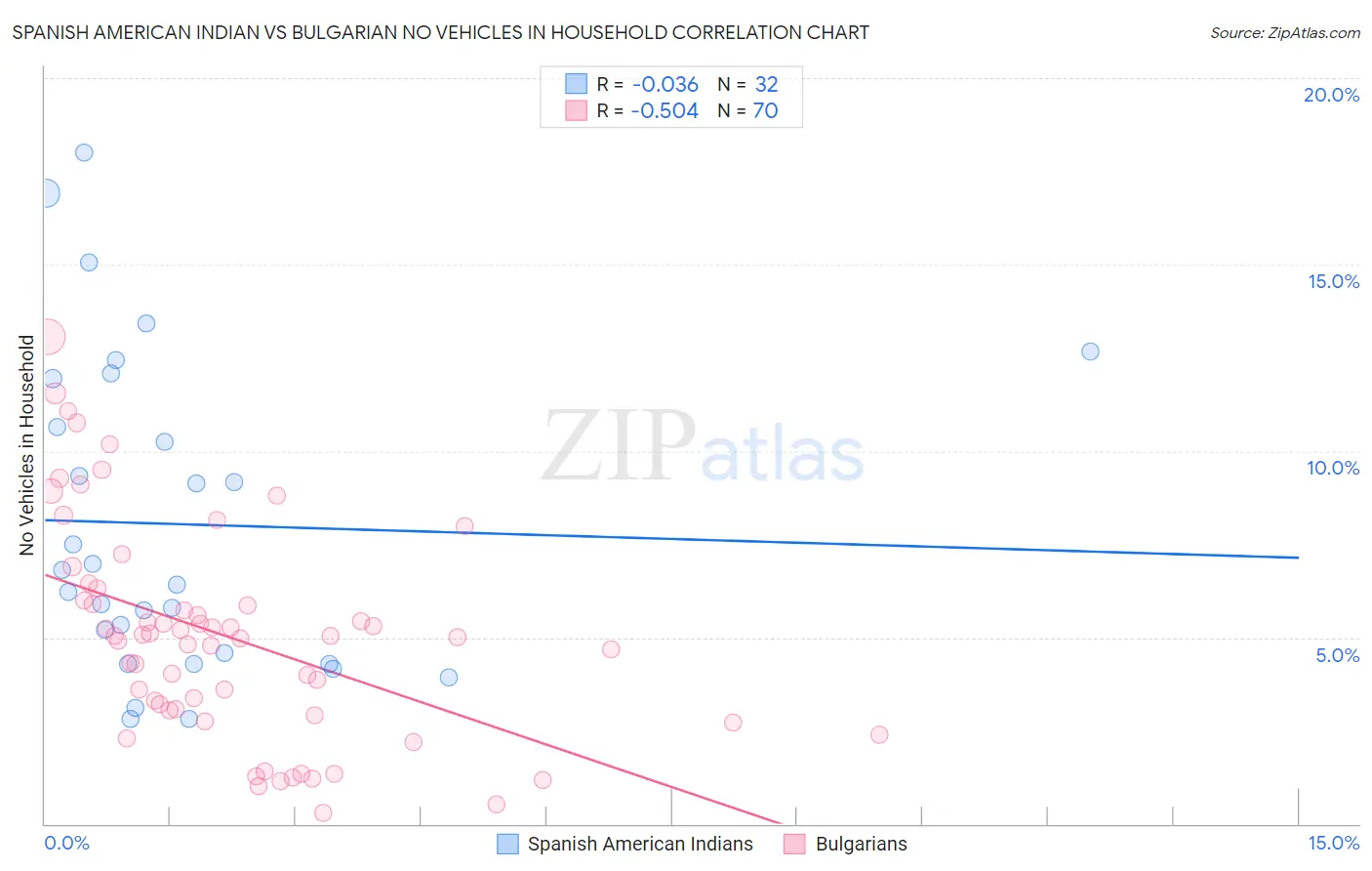 Spanish American Indian vs Bulgarian No Vehicles in Household