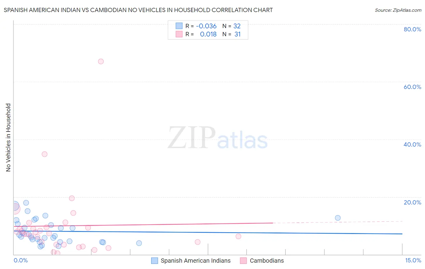 Spanish American Indian vs Cambodian No Vehicles in Household