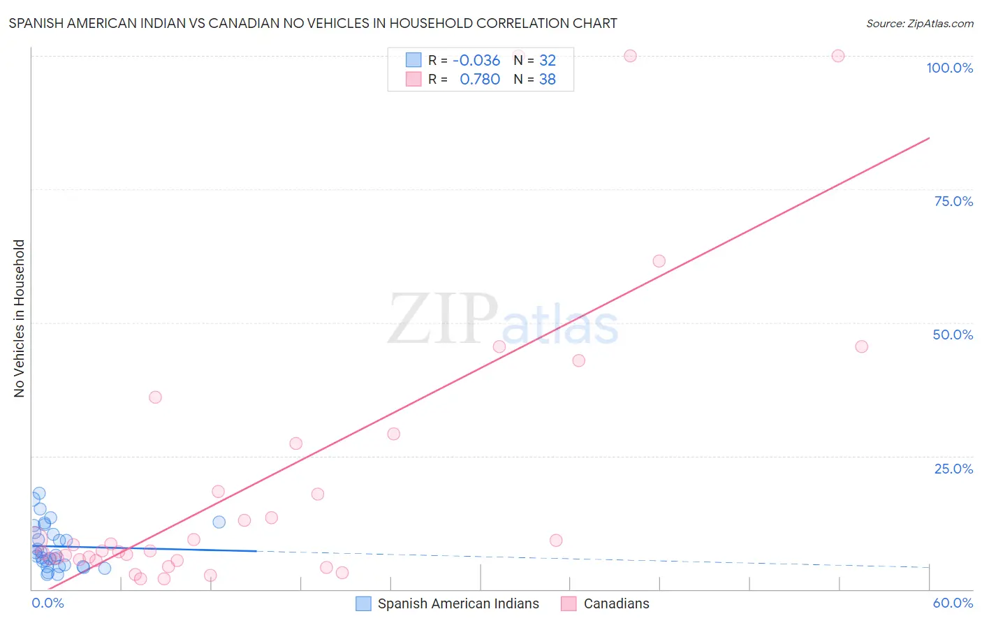 Spanish American Indian vs Canadian No Vehicles in Household