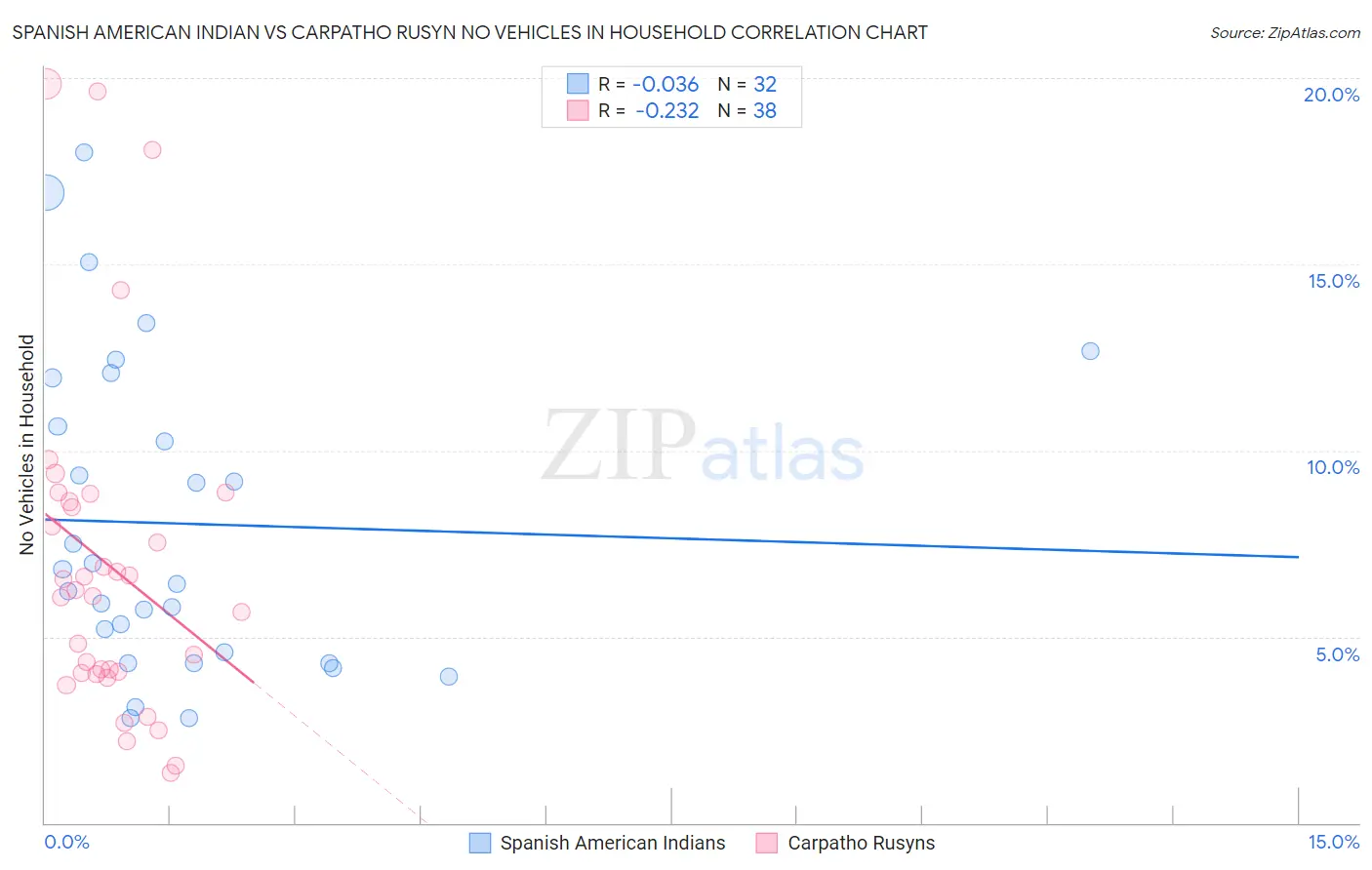 Spanish American Indian vs Carpatho Rusyn No Vehicles in Household