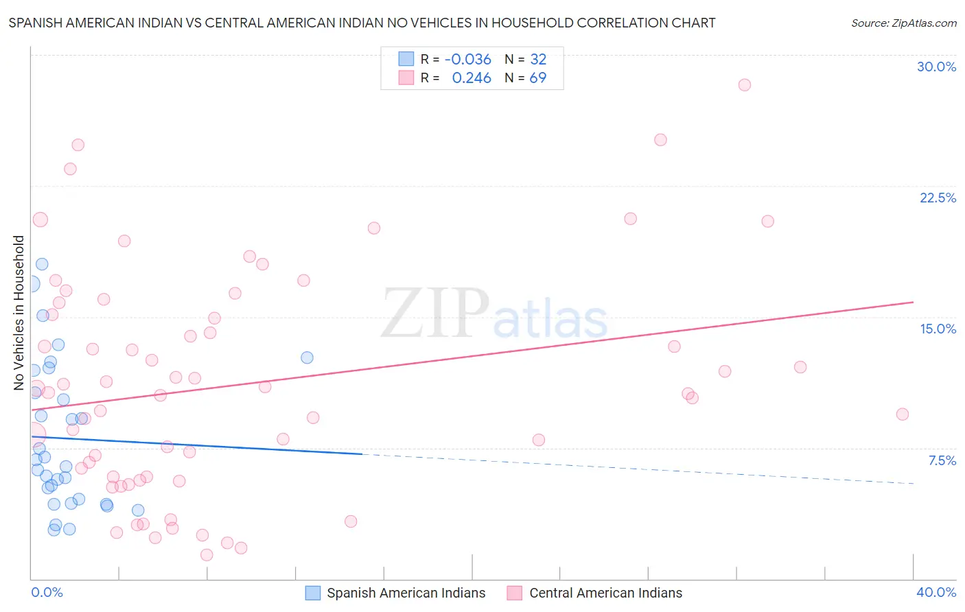 Spanish American Indian vs Central American Indian No Vehicles in Household