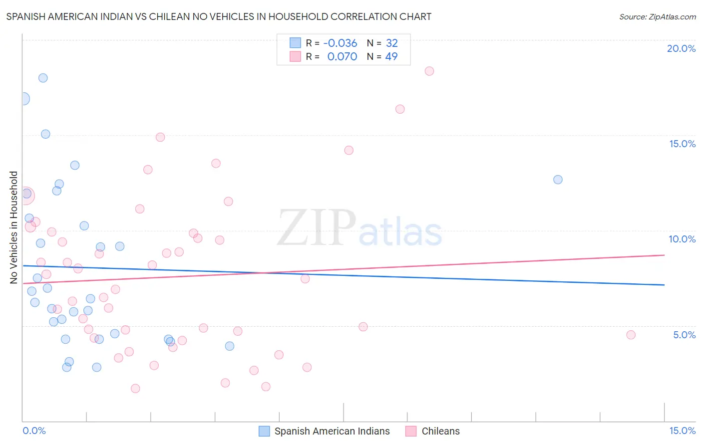 Spanish American Indian vs Chilean No Vehicles in Household