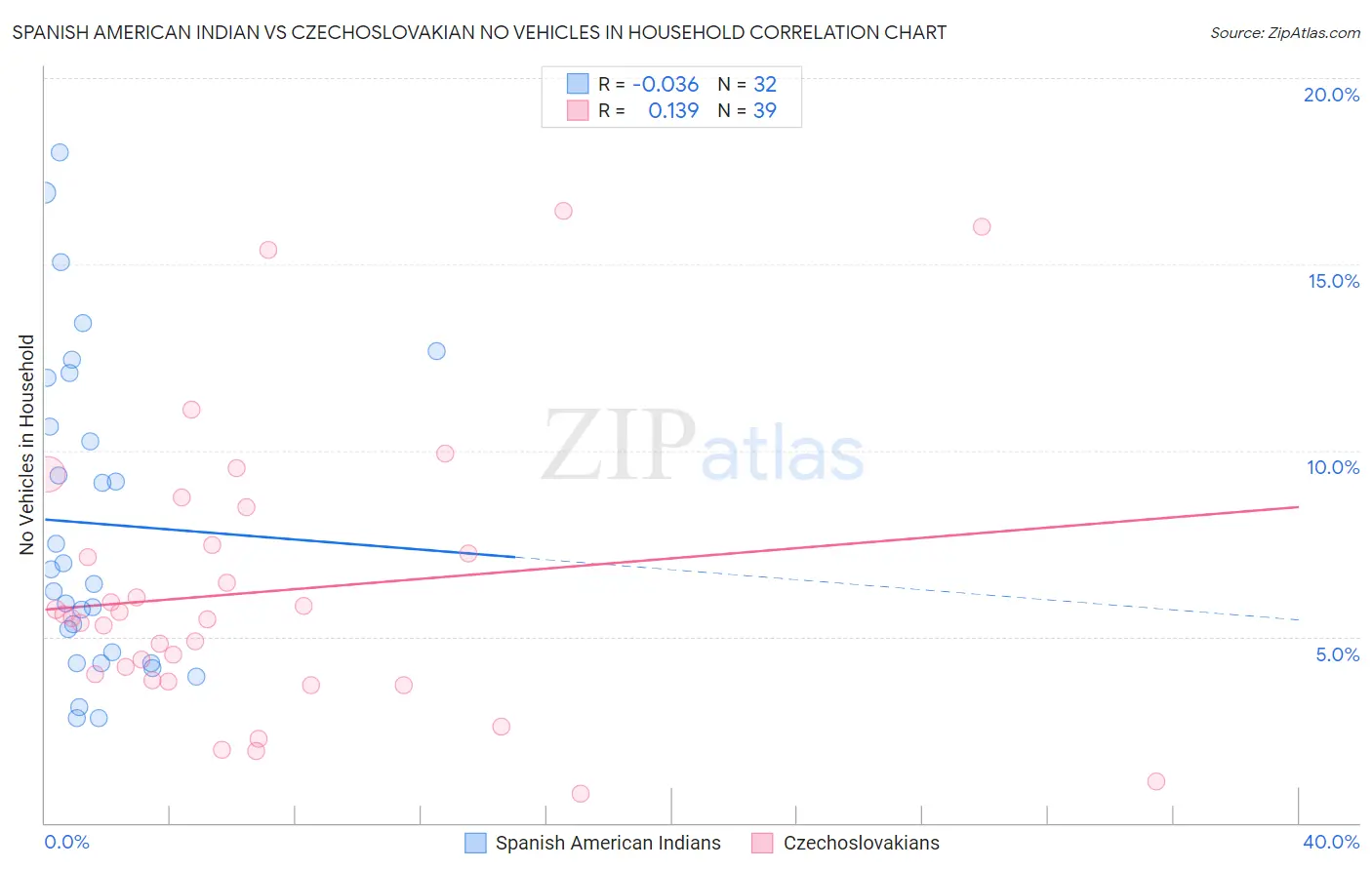 Spanish American Indian vs Czechoslovakian No Vehicles in Household