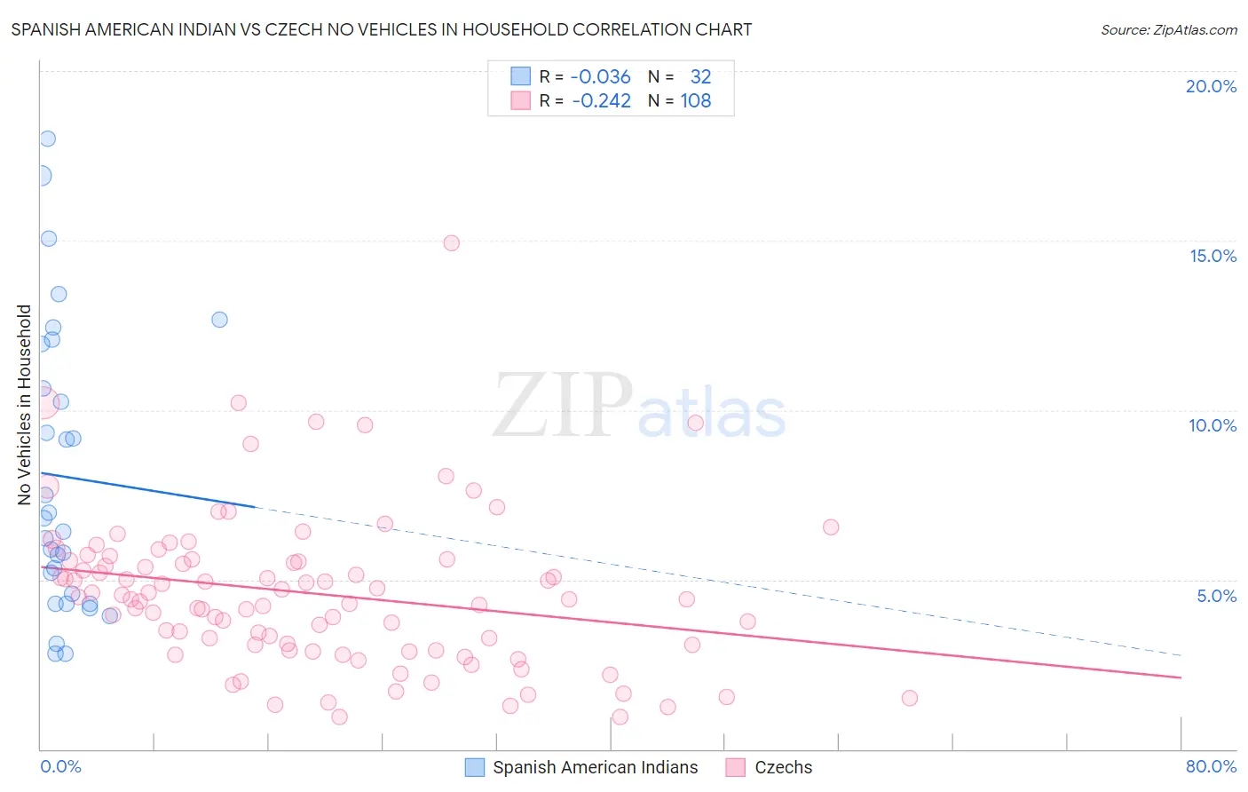 Spanish American Indian vs Czech No Vehicles in Household