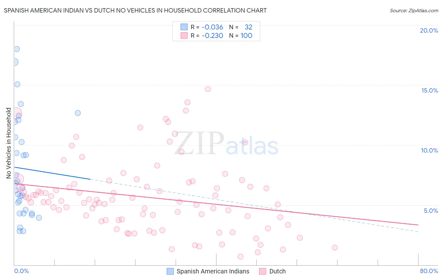 Spanish American Indian vs Dutch No Vehicles in Household