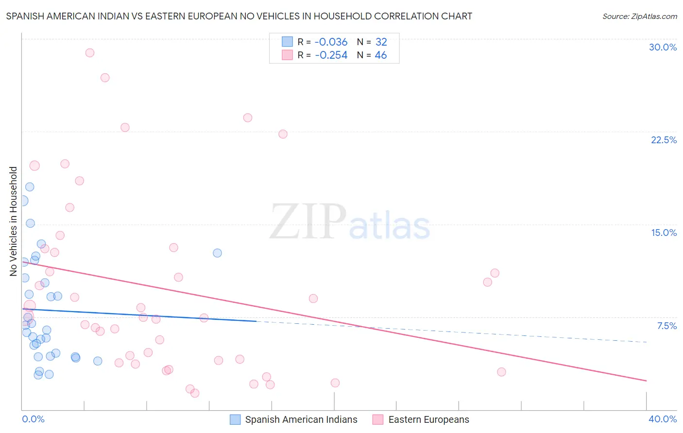 Spanish American Indian vs Eastern European No Vehicles in Household