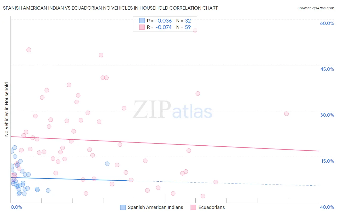 Spanish American Indian vs Ecuadorian No Vehicles in Household