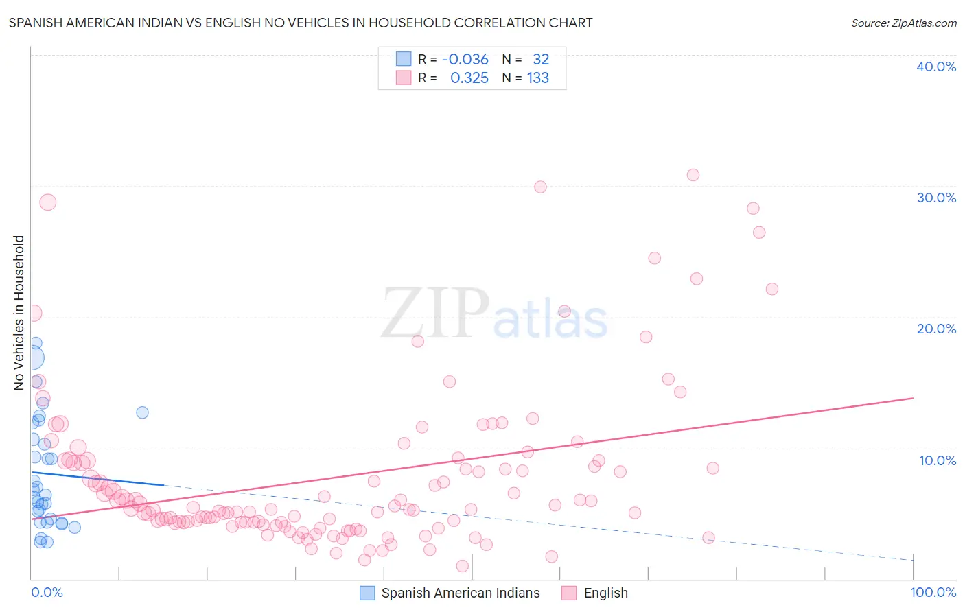 Spanish American Indian vs English No Vehicles in Household