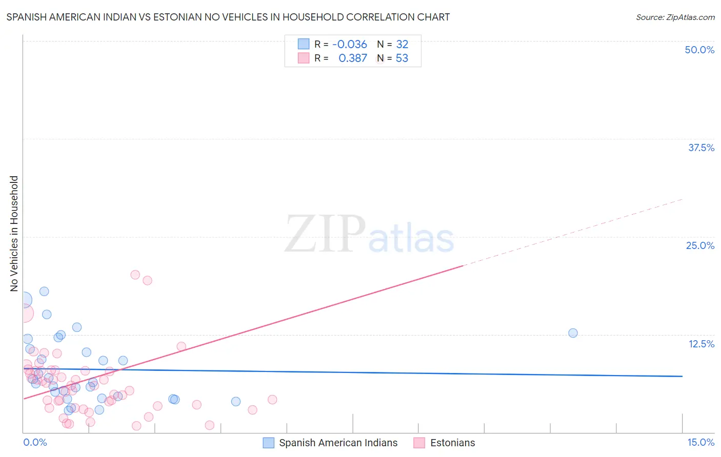 Spanish American Indian vs Estonian No Vehicles in Household