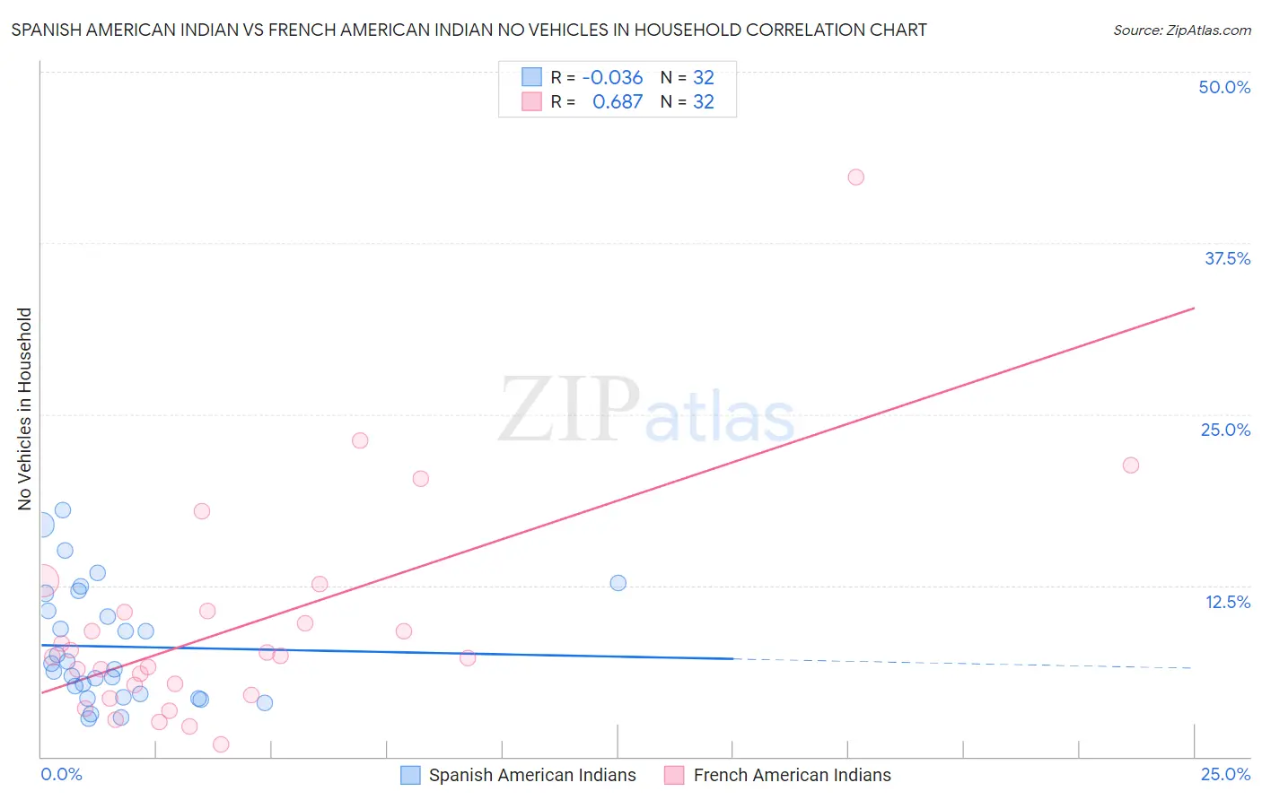 Spanish American Indian vs French American Indian No Vehicles in Household