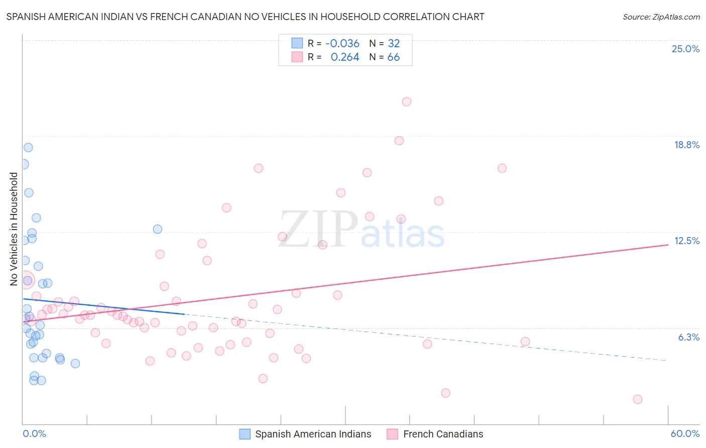 Spanish American Indian vs French Canadian No Vehicles in Household