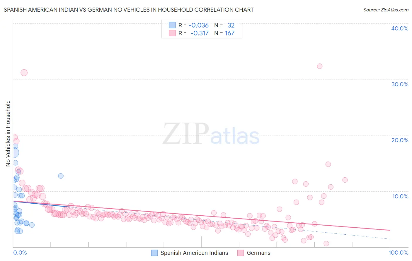 Spanish American Indian vs German No Vehicles in Household