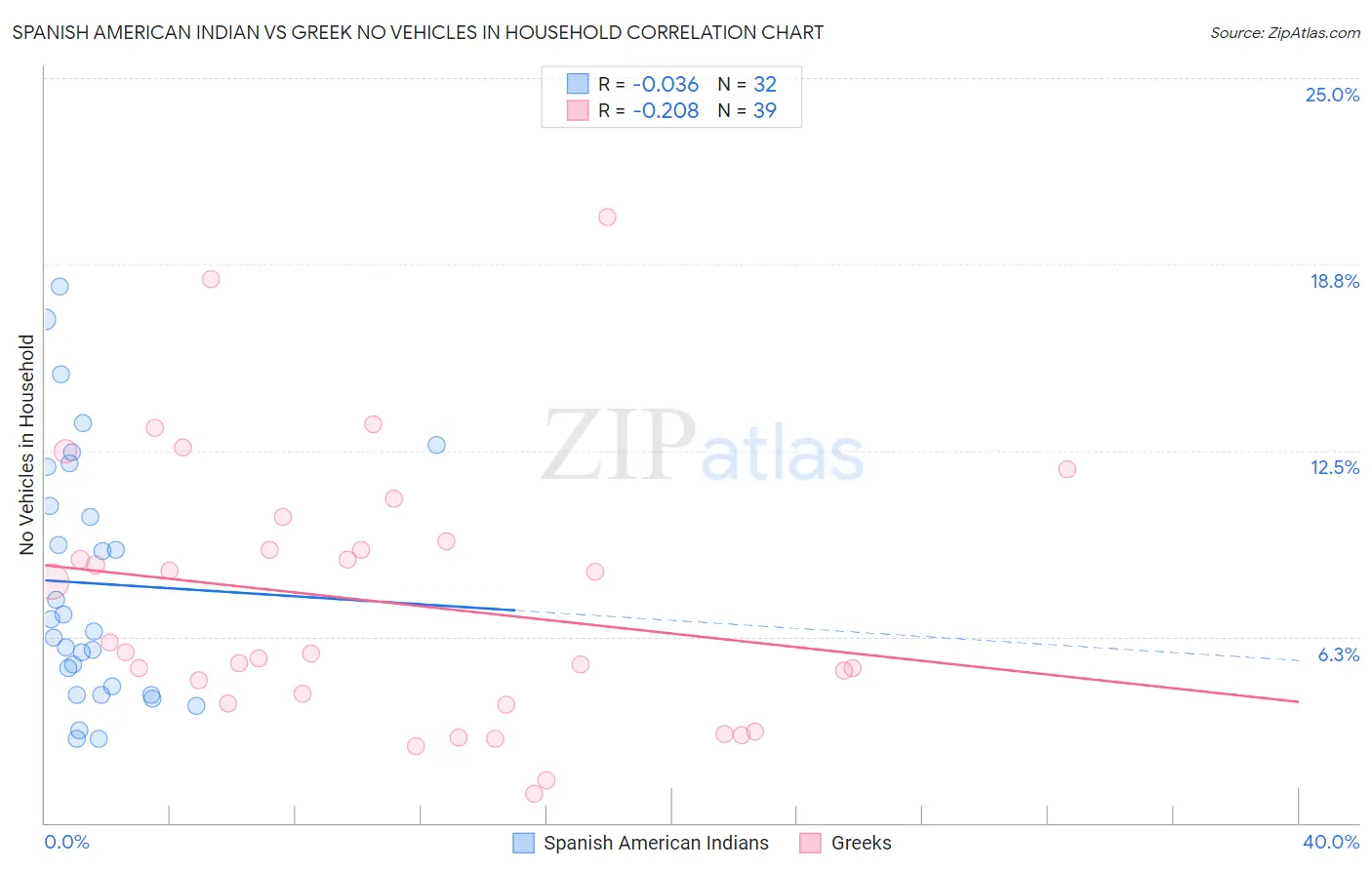 Spanish American Indian vs Greek No Vehicles in Household