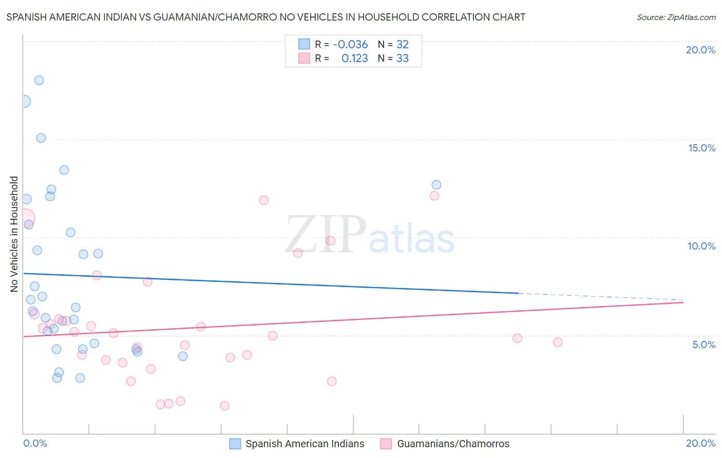 Spanish American Indian vs Guamanian/Chamorro No Vehicles in Household