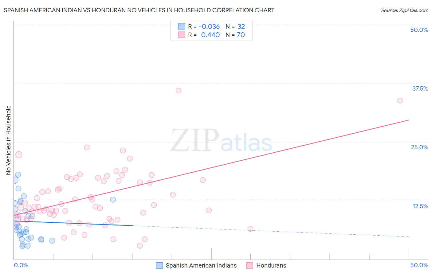 Spanish American Indian vs Honduran No Vehicles in Household