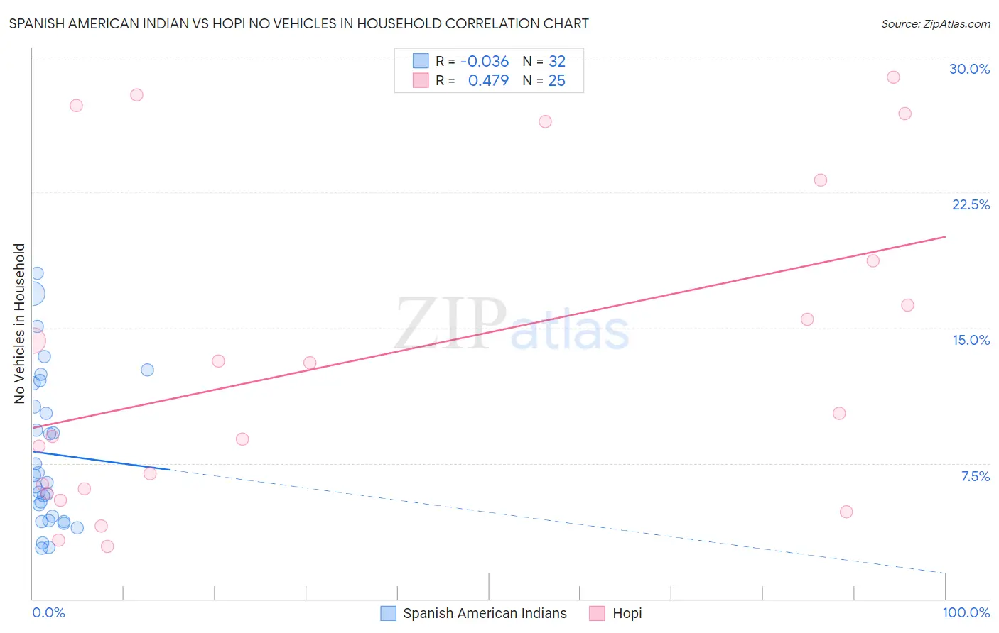 Spanish American Indian vs Hopi No Vehicles in Household