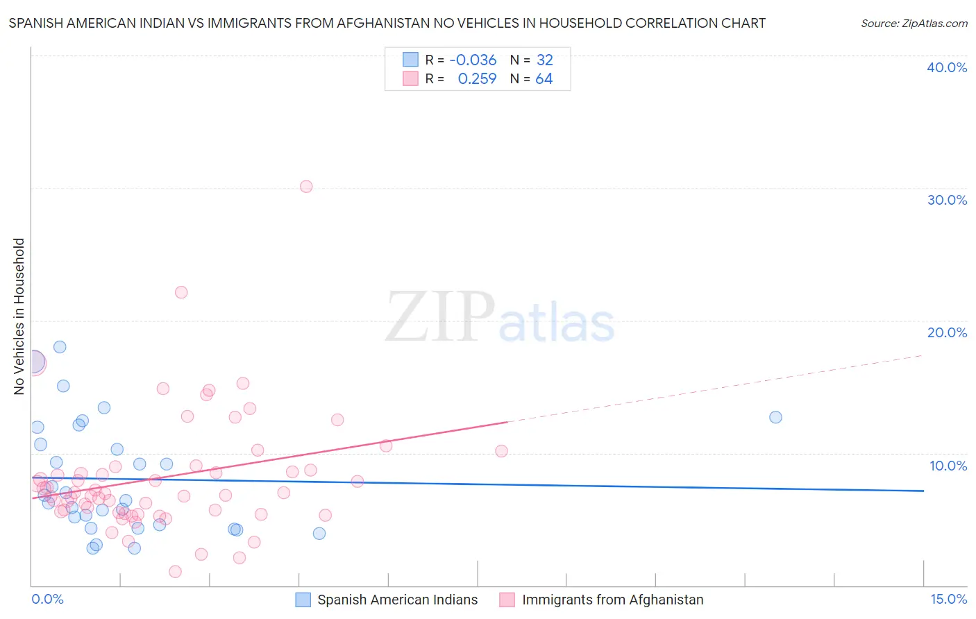 Spanish American Indian vs Immigrants from Afghanistan No Vehicles in Household