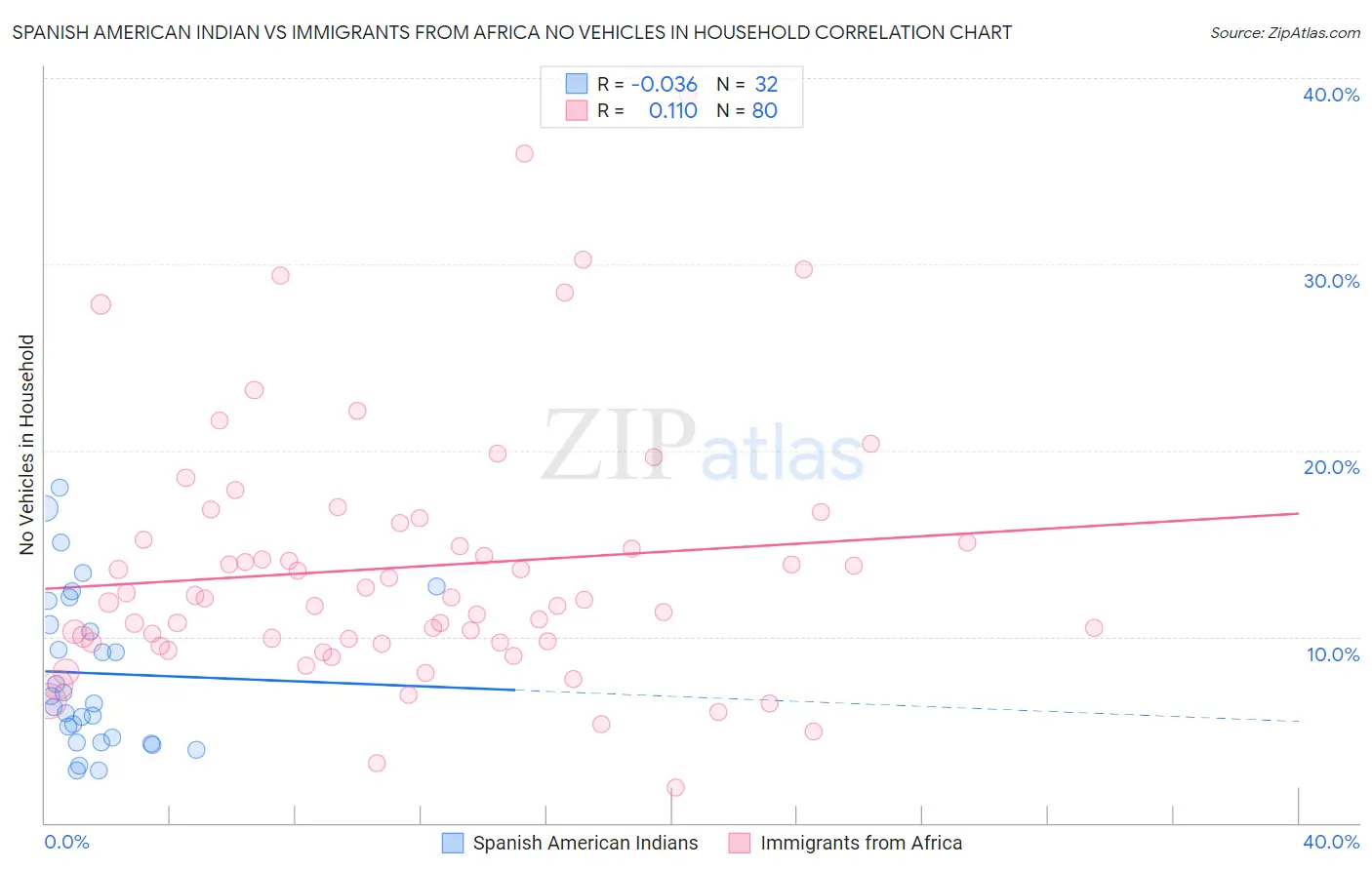 Spanish American Indian vs Immigrants from Africa No Vehicles in Household