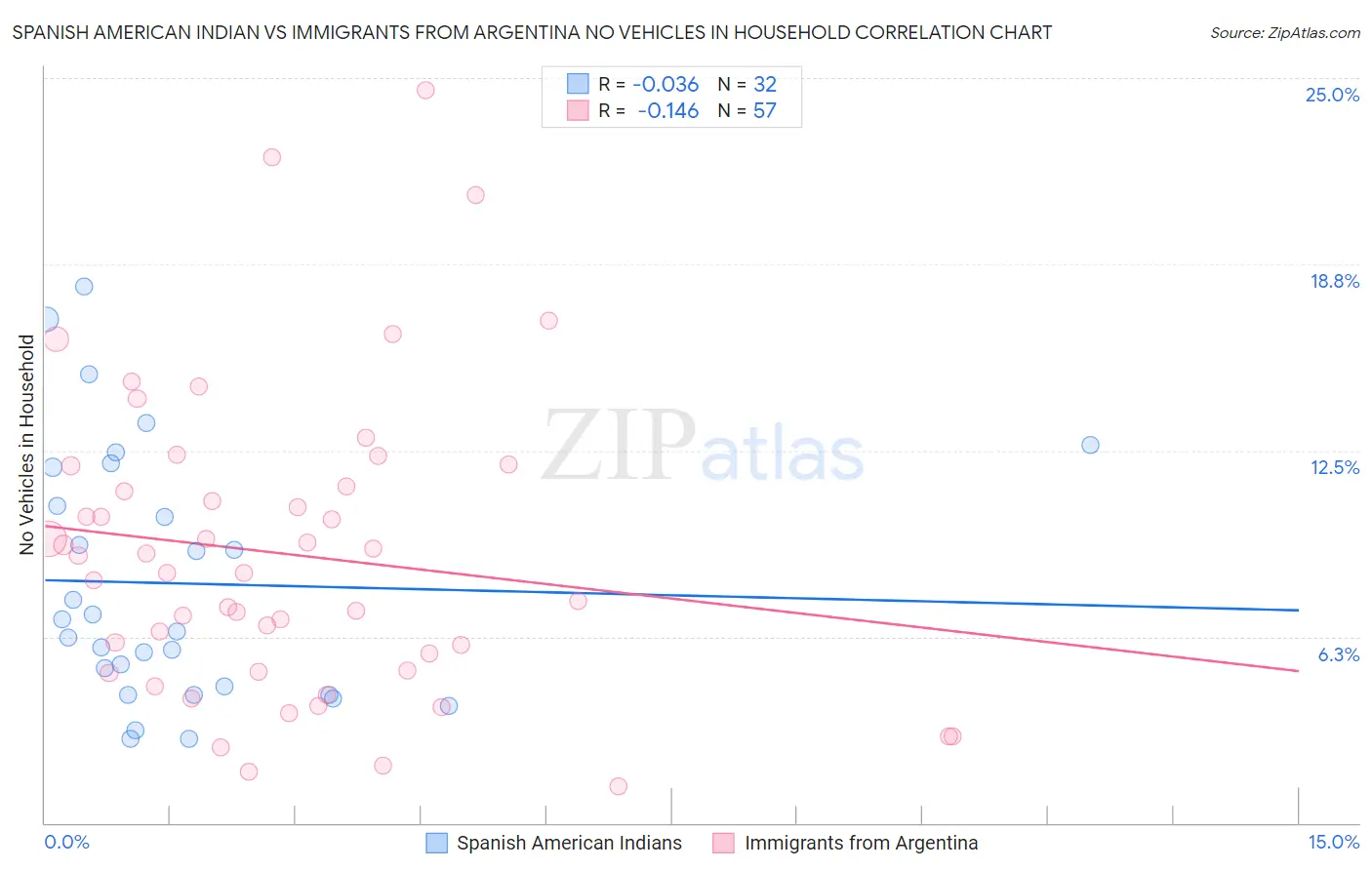 Spanish American Indian vs Immigrants from Argentina No Vehicles in Household