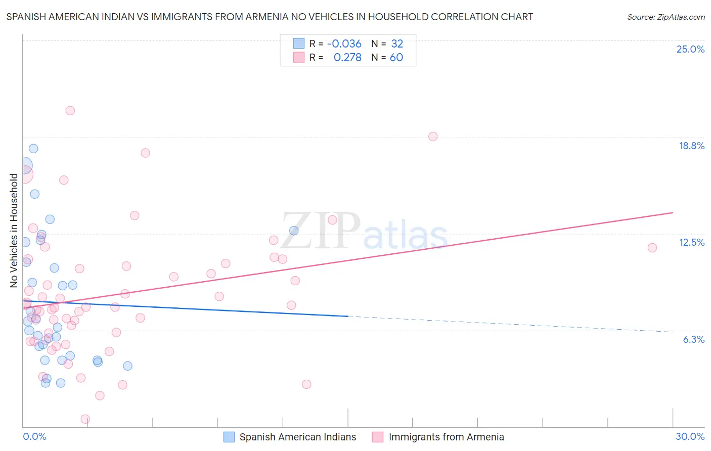 Spanish American Indian vs Immigrants from Armenia No Vehicles in Household
