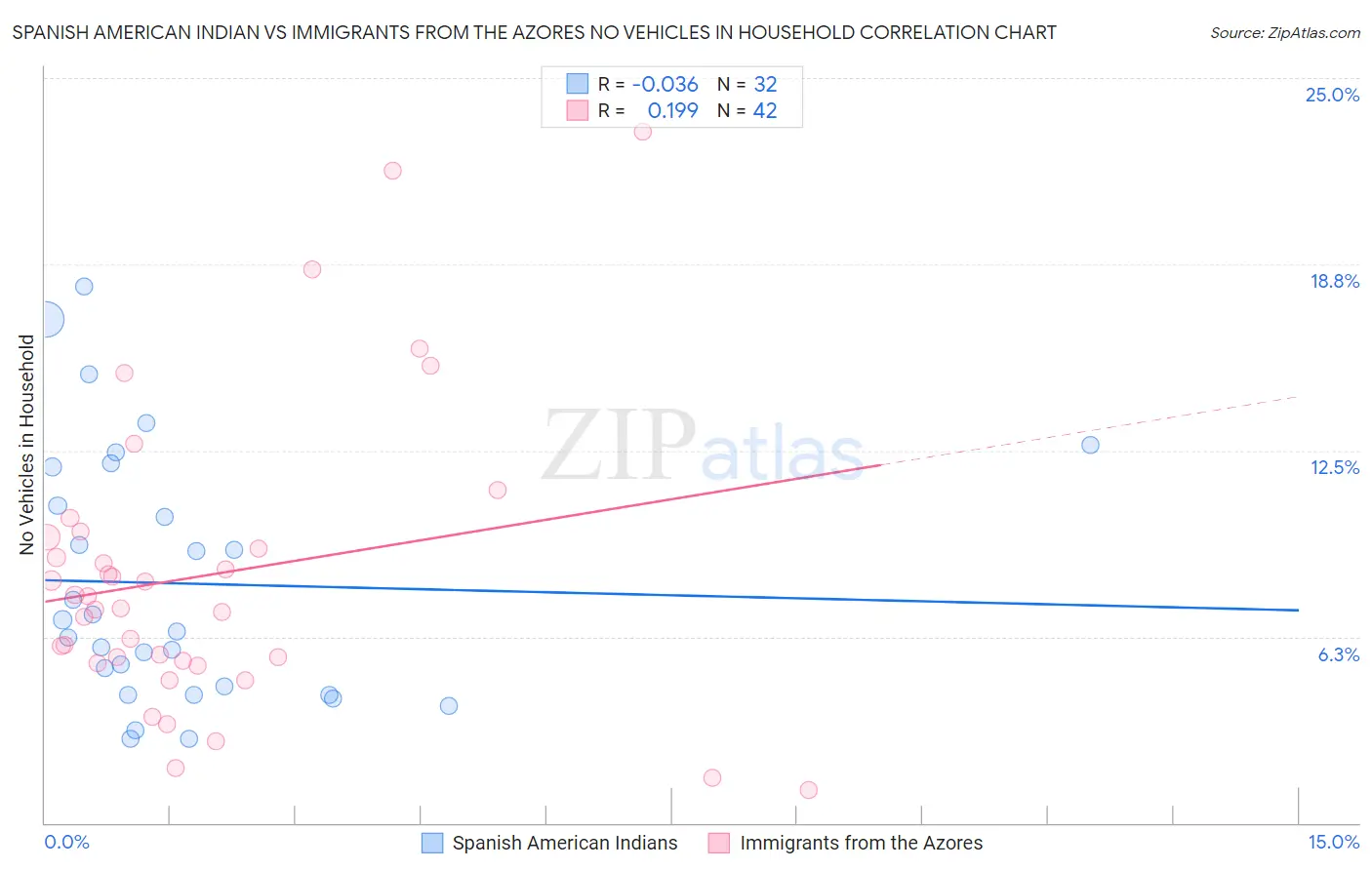 Spanish American Indian vs Immigrants from the Azores No Vehicles in Household