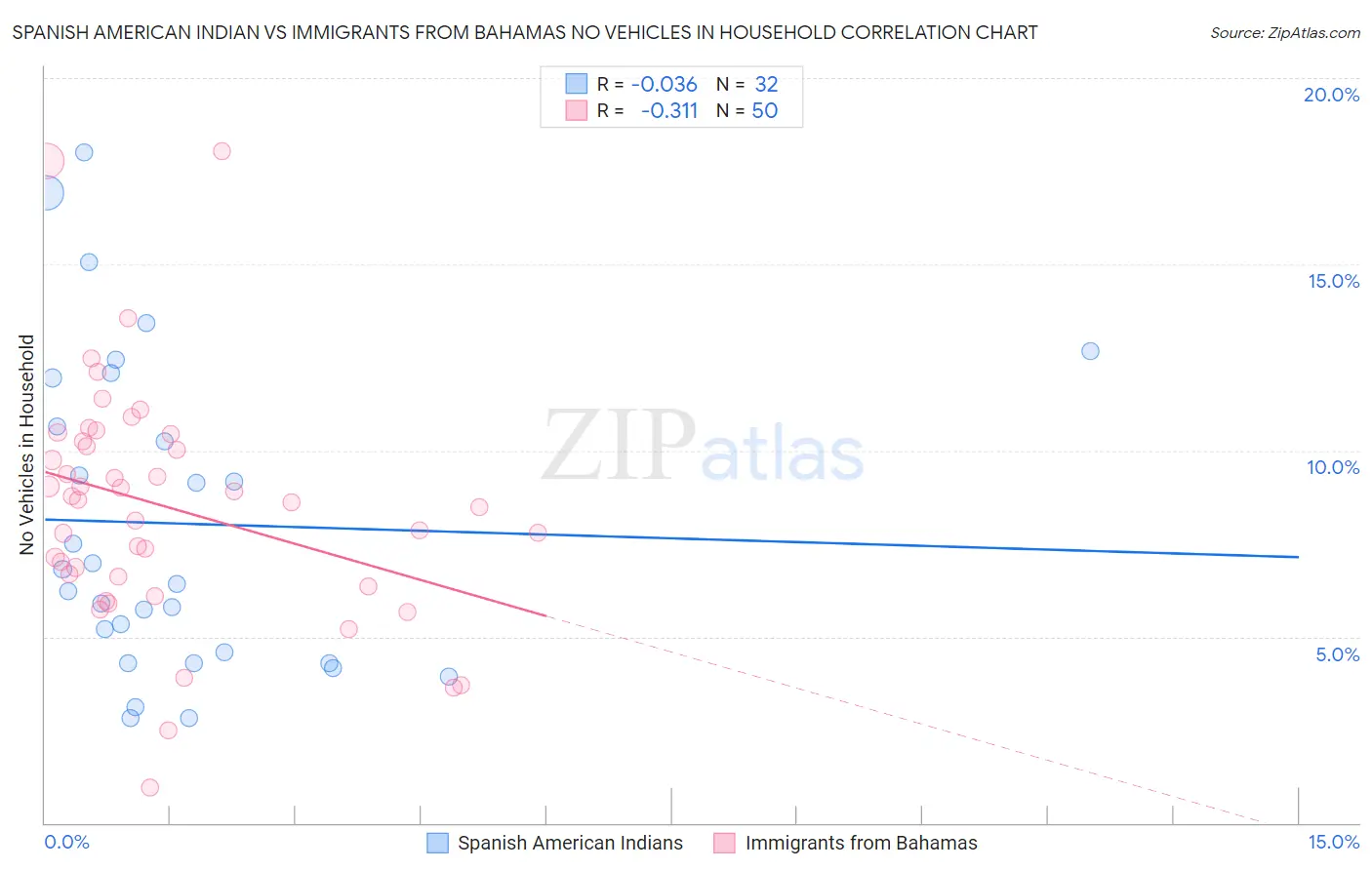 Spanish American Indian vs Immigrants from Bahamas No Vehicles in Household