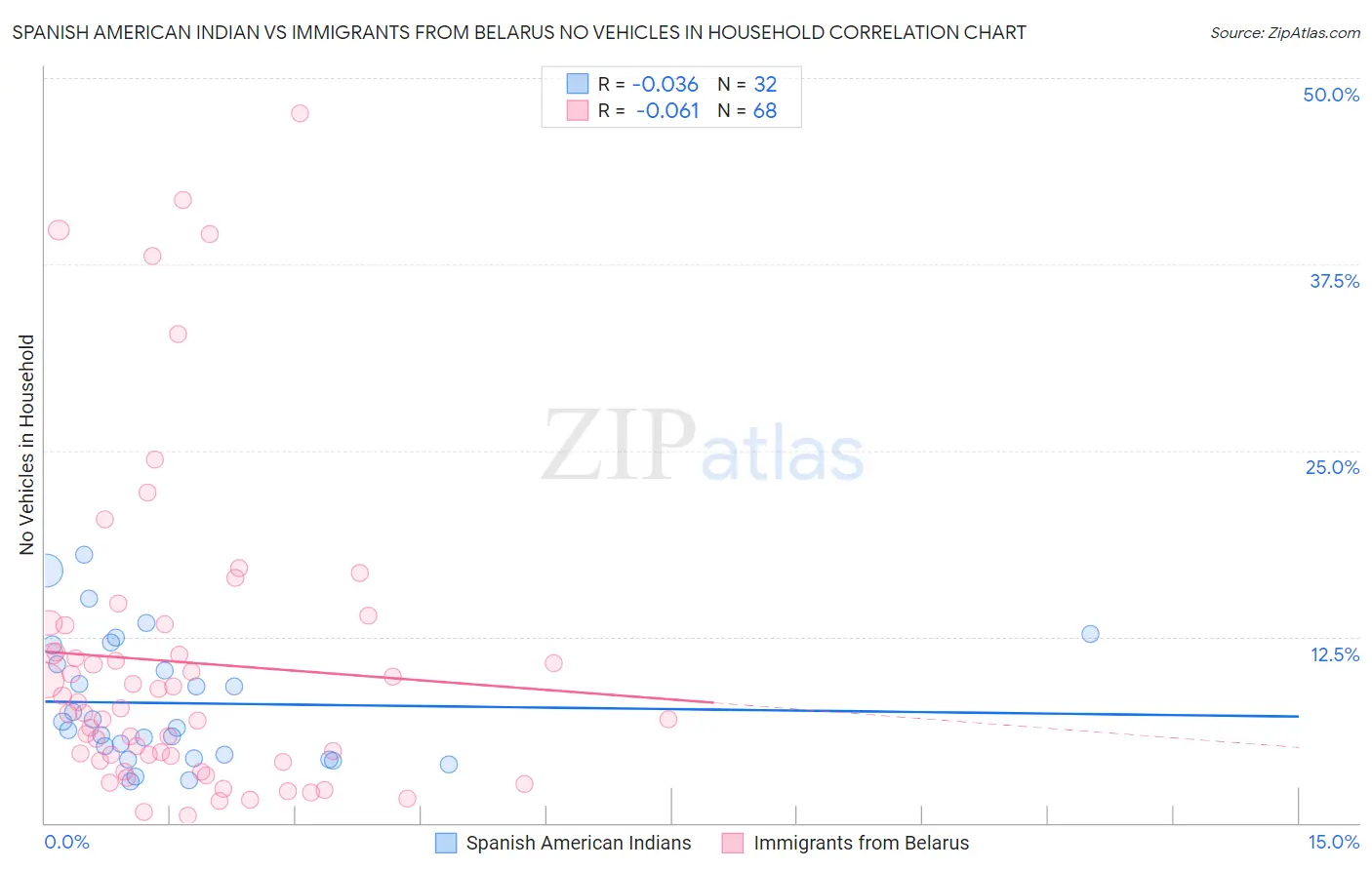 Spanish American Indian vs Immigrants from Belarus No Vehicles in Household