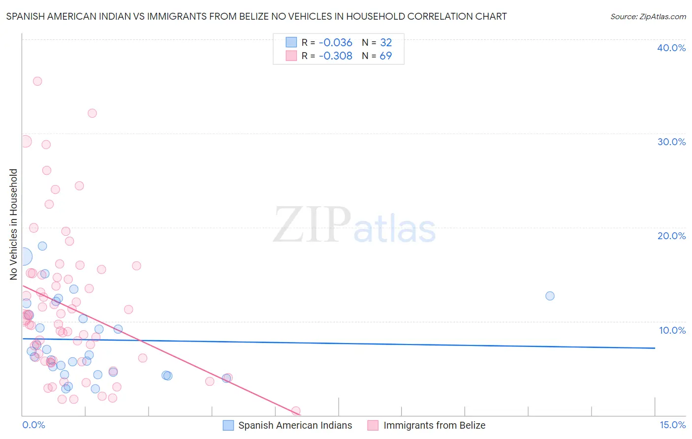 Spanish American Indian vs Immigrants from Belize No Vehicles in Household