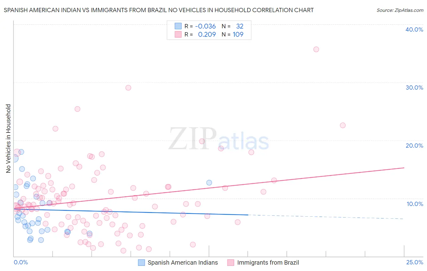 Spanish American Indian vs Immigrants from Brazil No Vehicles in Household