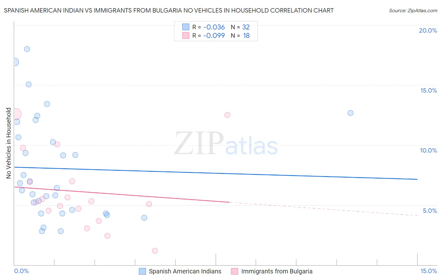 Spanish American Indian vs Immigrants from Bulgaria No Vehicles in Household