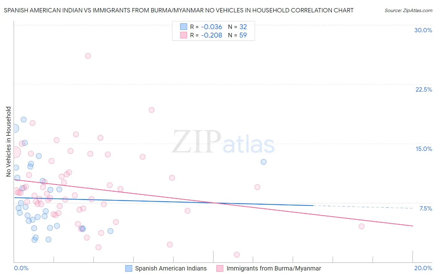 Spanish American Indian vs Immigrants from Burma/Myanmar No Vehicles in Household